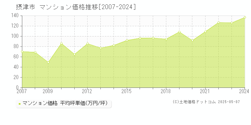 摂津市のマンション取引事例推移グラフ 