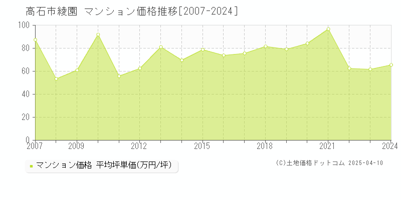 高石市綾園のマンション価格推移グラフ 