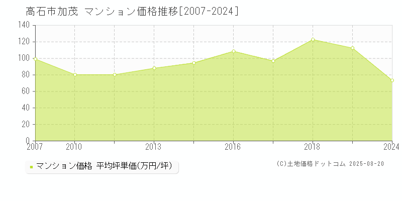 加茂(高石市)のマンション価格推移グラフ(坪単価)[2007-2024年]