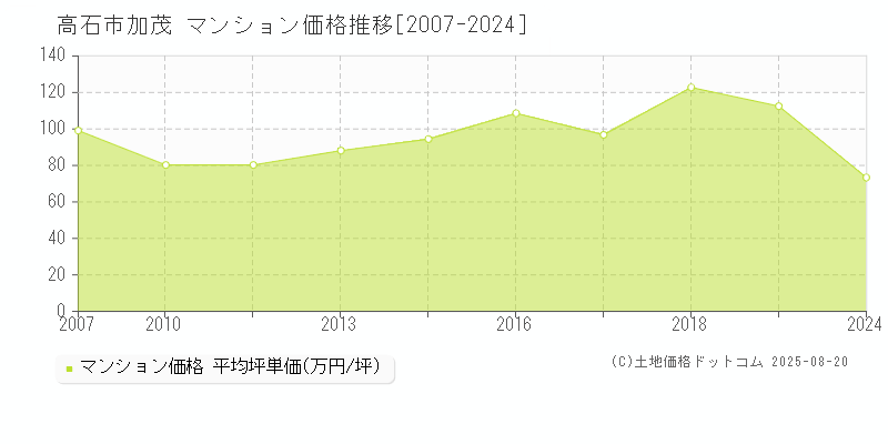 高石市加茂のマンション価格推移グラフ 