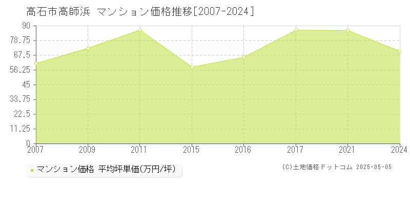 高師浜(高石市)のマンション価格推移グラフ(坪単価)[2007-2024年]