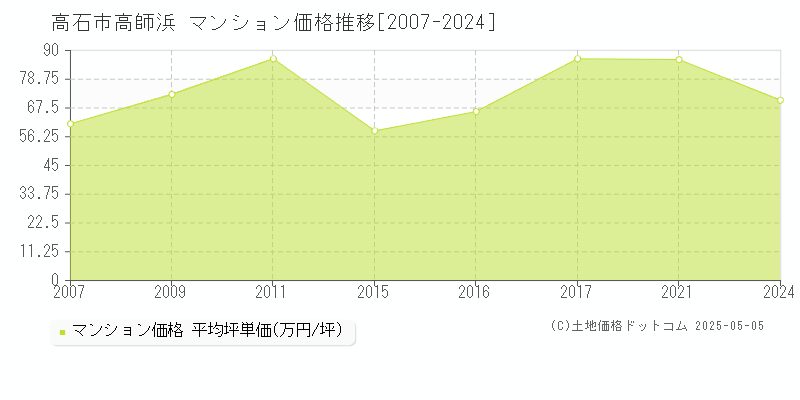 高石市高師浜のマンション価格推移グラフ 