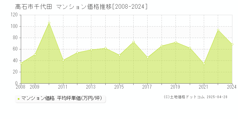 高石市千代田のマンション価格推移グラフ 