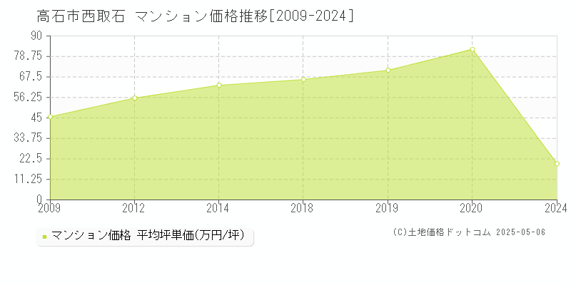 西取石(高石市)のマンション価格推移グラフ(坪単価)[2009-2024年]