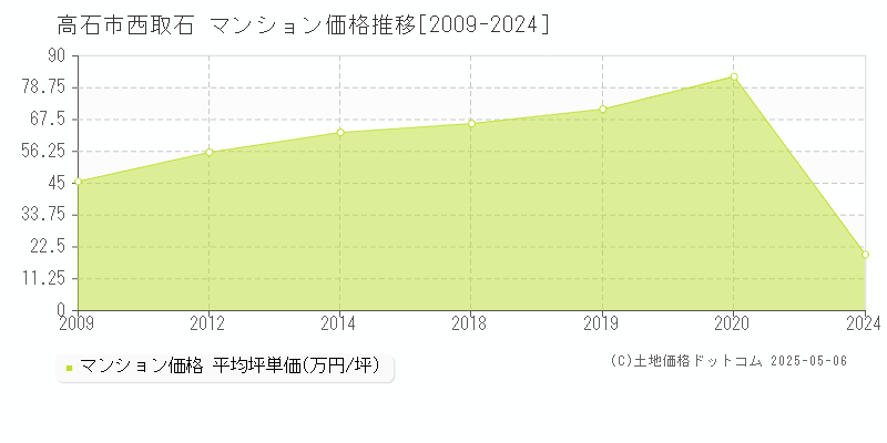 高石市西取石のマンション価格推移グラフ 