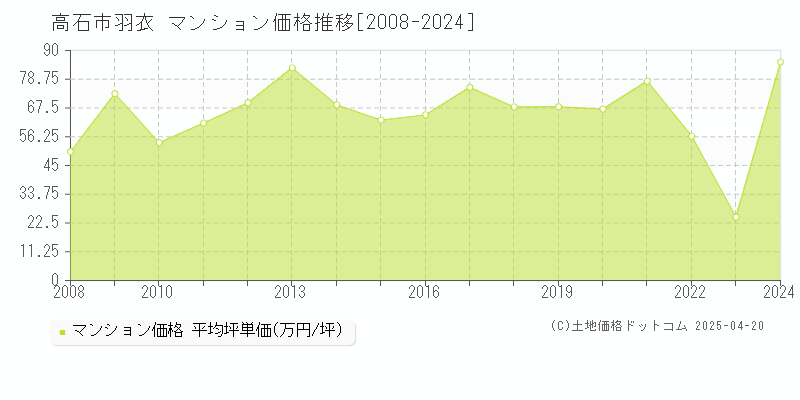 高石市羽衣のマンション価格推移グラフ 