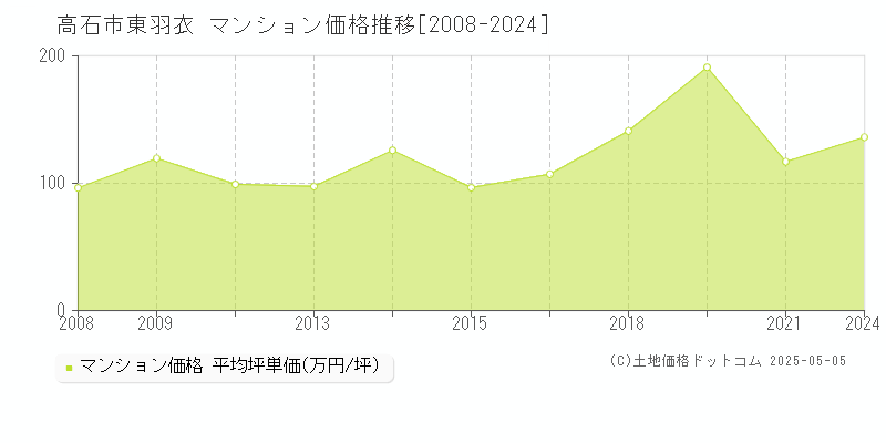 東羽衣(高石市)のマンション価格推移グラフ(坪単価)[2008-2024年]