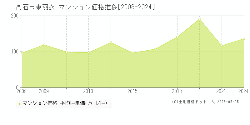 高石市東羽衣のマンション取引事例推移グラフ 