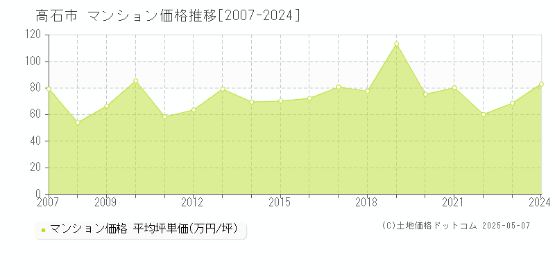 高石市(大阪府)のマンション価格推移グラフ(坪単価)[2007-2024年]