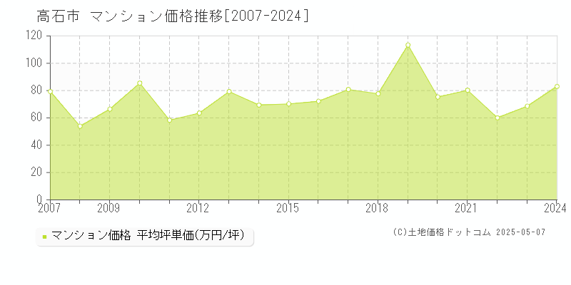 高石市のマンション取引事例推移グラフ 