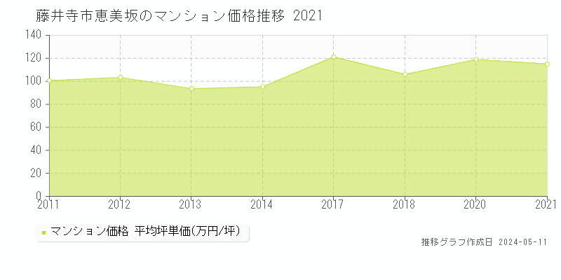 藤井寺市恵美坂のマンション取引事例推移グラフ 