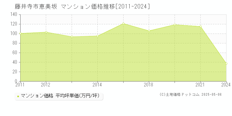 恵美坂(藤井寺市)のマンション価格推移グラフ(坪単価)[2011-2024年]