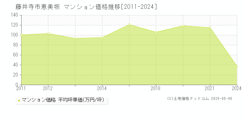 藤井寺市恵美坂のマンション取引事例推移グラフ 