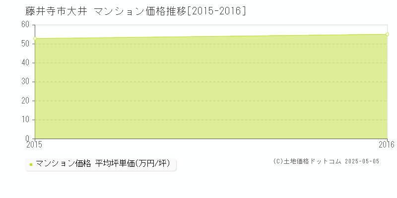 大井(藤井寺市)のマンション価格推移グラフ(坪単価)[2015-2016年]