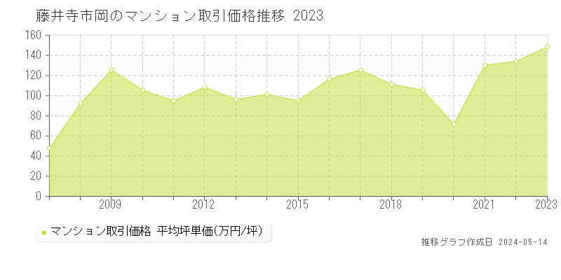 藤井寺市岡のマンション価格推移グラフ 