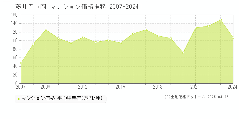 藤井寺市岡のマンション価格推移グラフ 