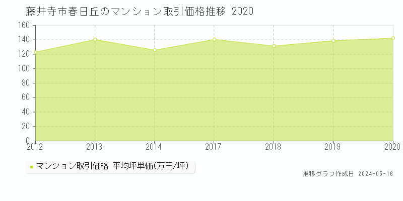 藤井寺市春日丘のマンション取引事例推移グラフ 