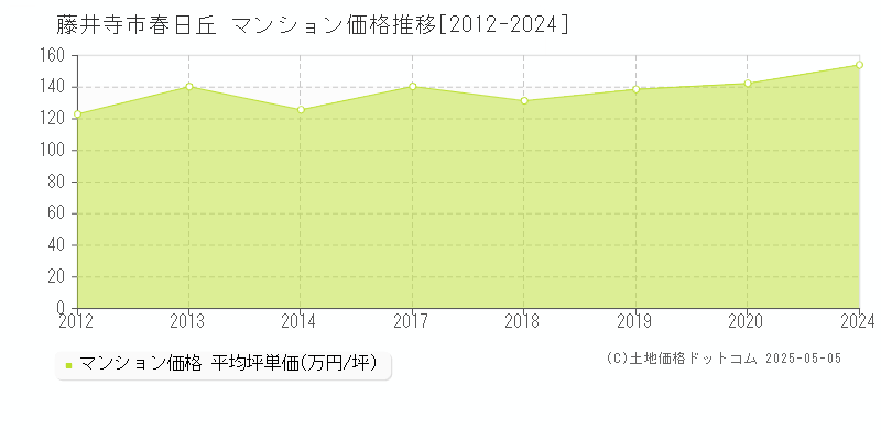 春日丘(藤井寺市)のマンション価格推移グラフ(坪単価)[2012-2024年]