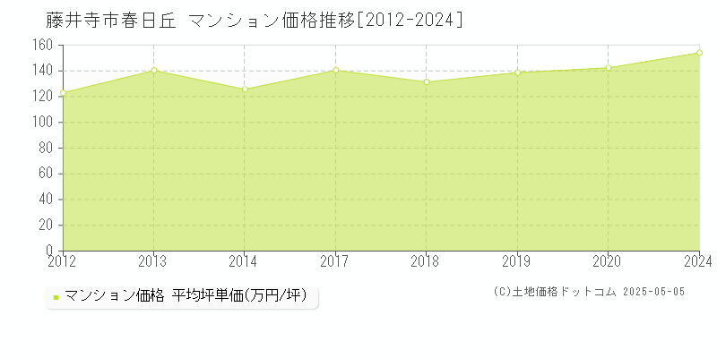 藤井寺市春日丘のマンション取引事例推移グラフ 