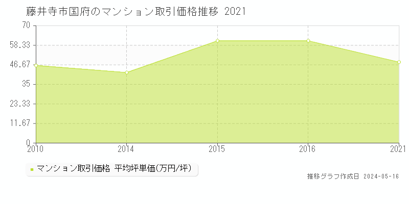 藤井寺市国府のマンション価格推移グラフ 
