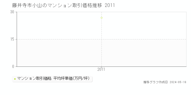 藤井寺市小山のマンション価格推移グラフ 