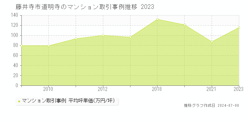 藤井寺市道明寺のマンション取引事例推移グラフ 