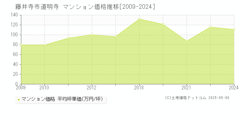 藤井寺市道明寺のマンション取引事例推移グラフ 