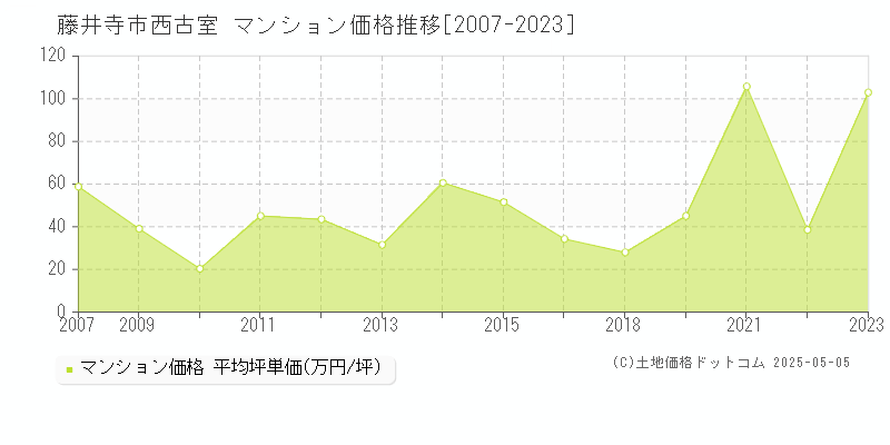 西古室(藤井寺市)のマンション価格推移グラフ(坪単価)[2007-2023年]