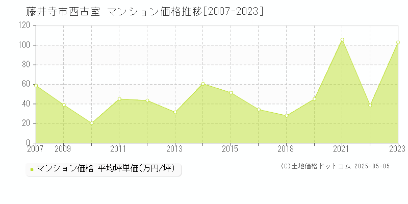 藤井寺市西古室のマンション取引事例推移グラフ 