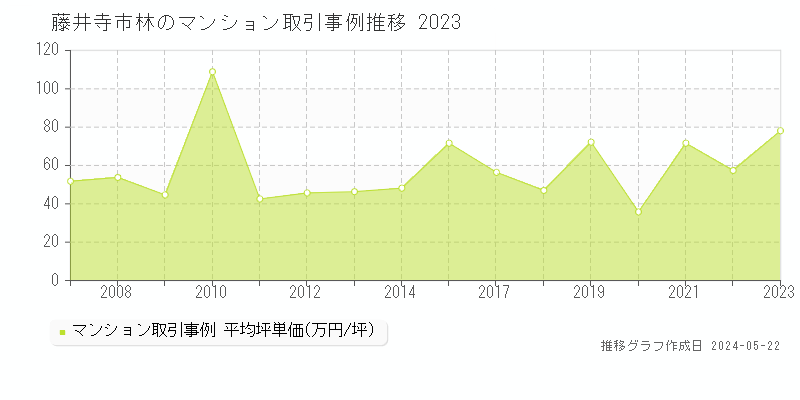 藤井寺市林のマンション価格推移グラフ 