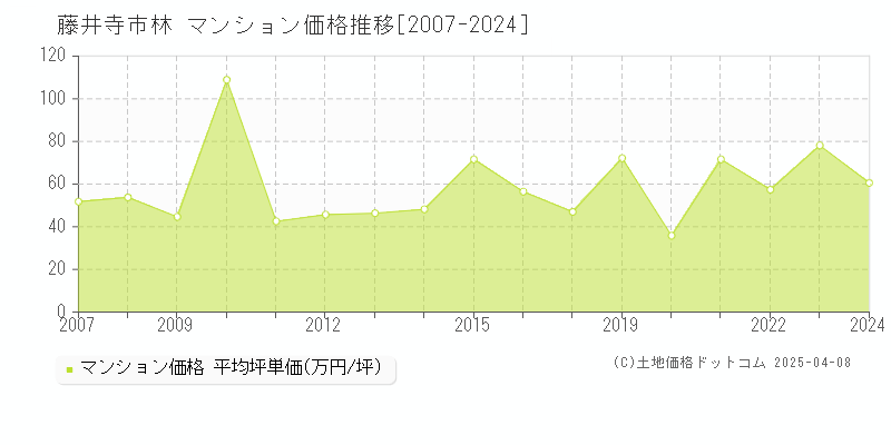 藤井寺市林のマンション価格推移グラフ 