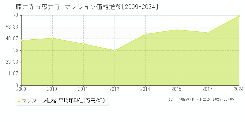 藤井寺(藤井寺市)のマンション価格推移グラフ(坪単価)[2009-2024年]