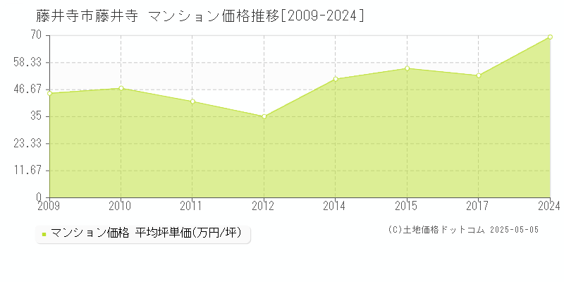 藤井寺市藤井寺のマンション価格推移グラフ 