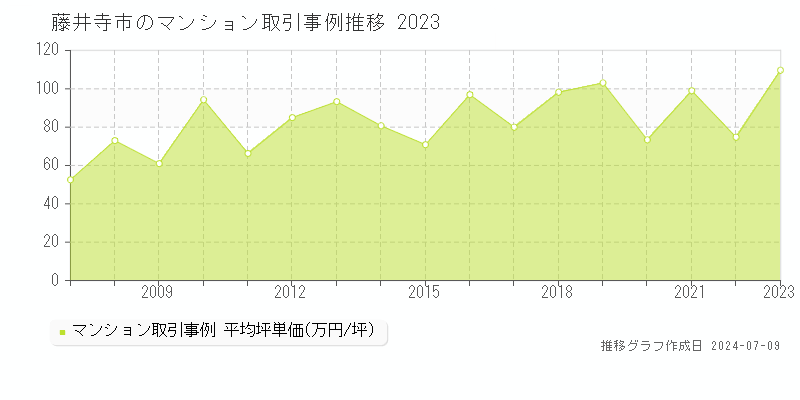 藤井寺市のマンション取引事例推移グラフ 