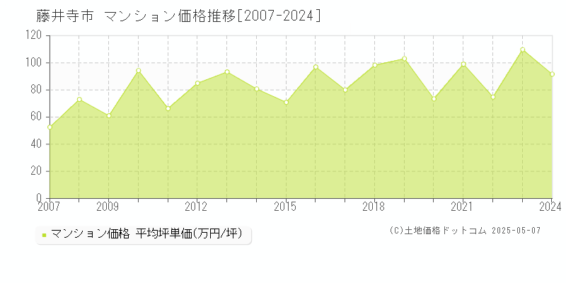 藤井寺市(大阪府)のマンション価格推移グラフ(坪単価)[2007-2024年]