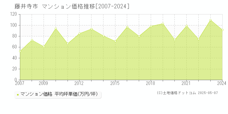 藤井寺市のマンション価格推移グラフ 