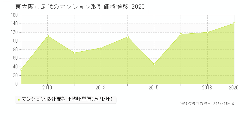 東大阪市足代のマンション取引価格推移グラフ 