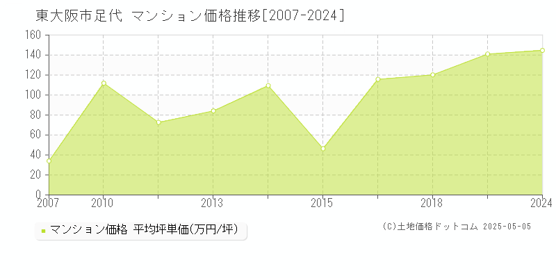 足代(東大阪市)のマンション価格推移グラフ(坪単価)[2007-2024年]