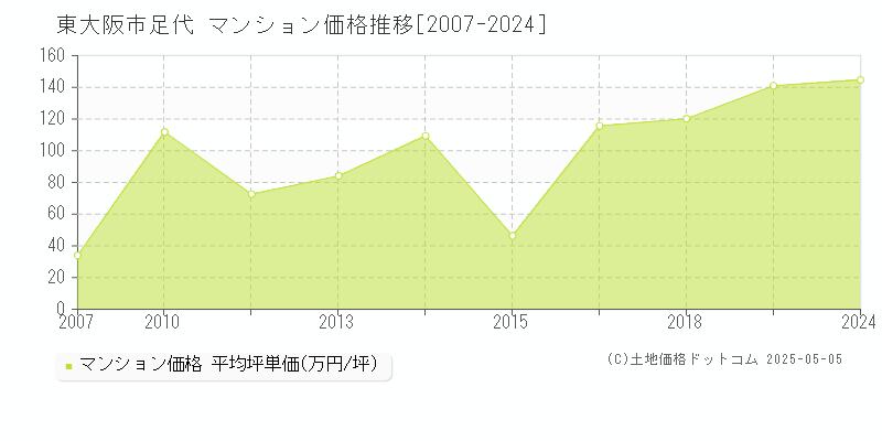 東大阪市足代のマンション取引事例推移グラフ 