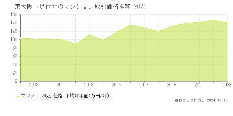 東大阪市足代北のマンション価格推移グラフ 