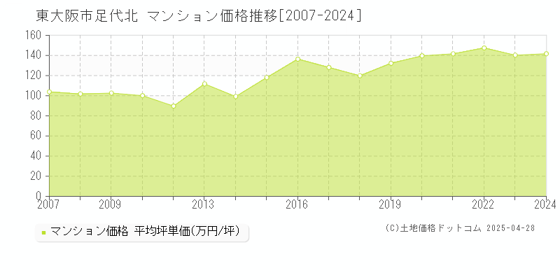 東大阪市足代北のマンション価格推移グラフ 