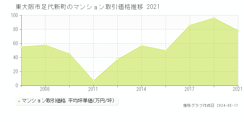 東大阪市足代新町のマンション価格推移グラフ 
