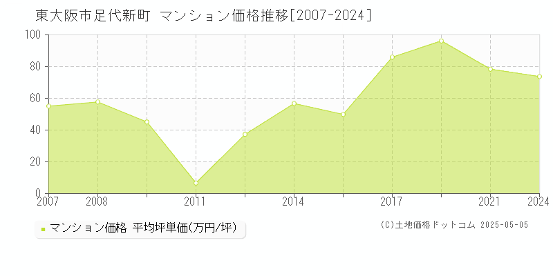 足代新町(東大阪市)のマンション価格推移グラフ(坪単価)[2007-2024年]
