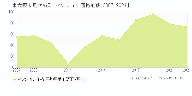 東大阪市足代新町のマンション価格推移グラフ 