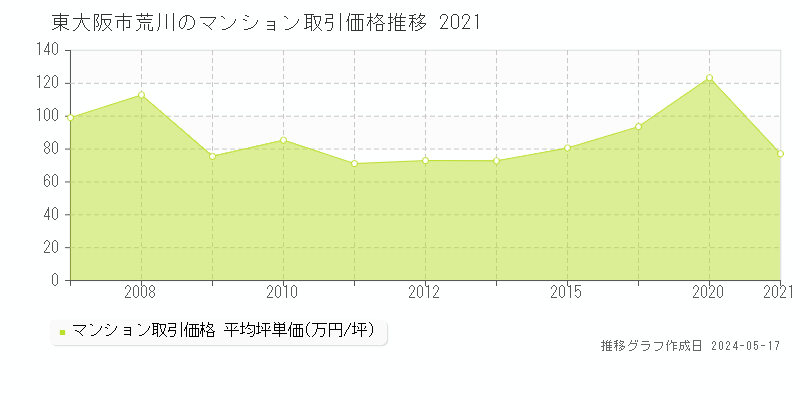 東大阪市荒川のマンション価格推移グラフ 