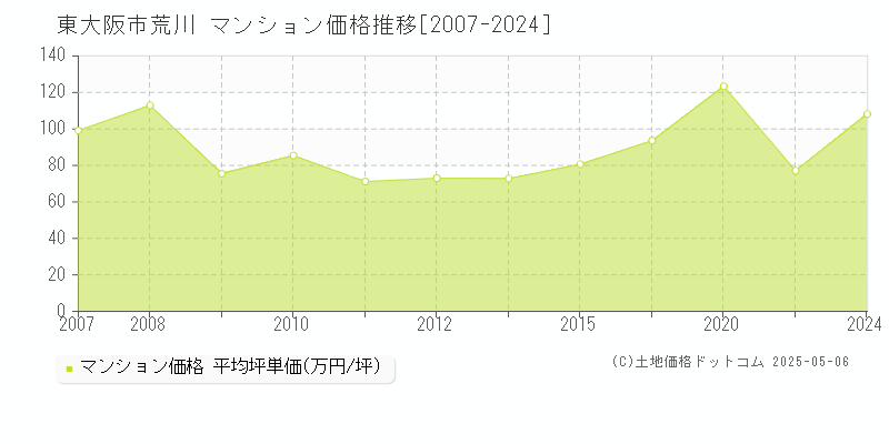 荒川(東大阪市)のマンション価格推移グラフ(坪単価)[2007-2024年]
