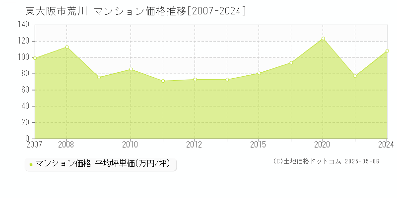 東大阪市荒川のマンション価格推移グラフ 