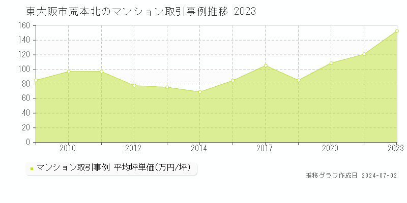 東大阪市荒本北のマンション取引価格推移グラフ 