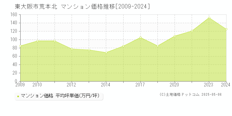 東大阪市荒本北のマンション価格推移グラフ 