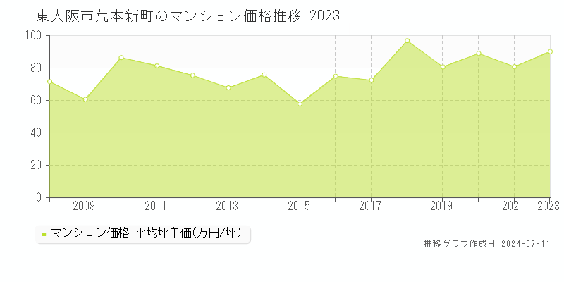 東大阪市荒本新町のマンション取引事例推移グラフ 